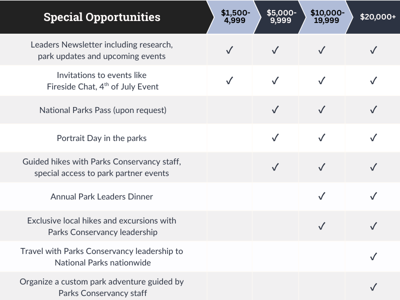 Parks Conservancy Leaders Circle chart