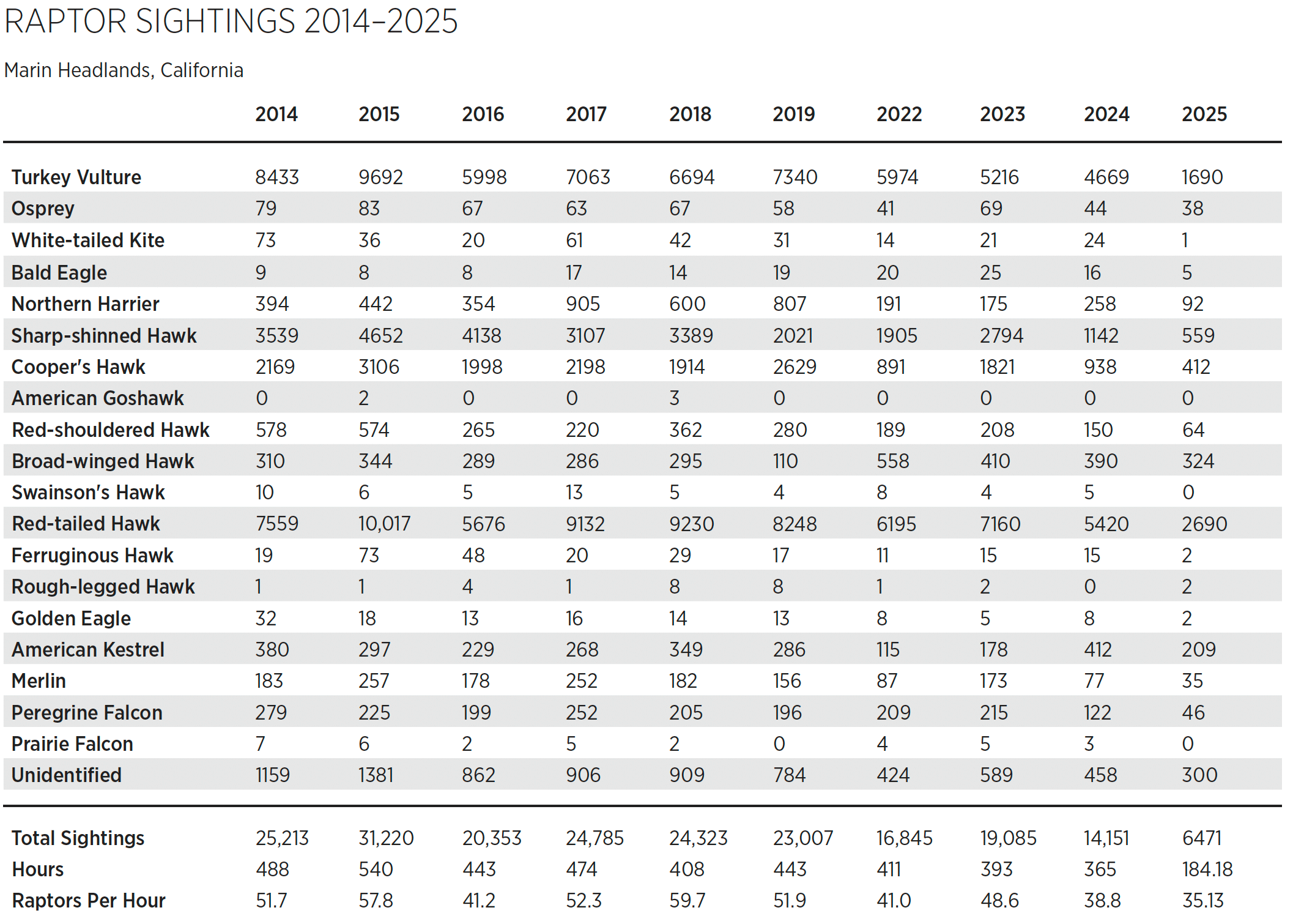 Chart: Raptor Sightings 2014-2025
