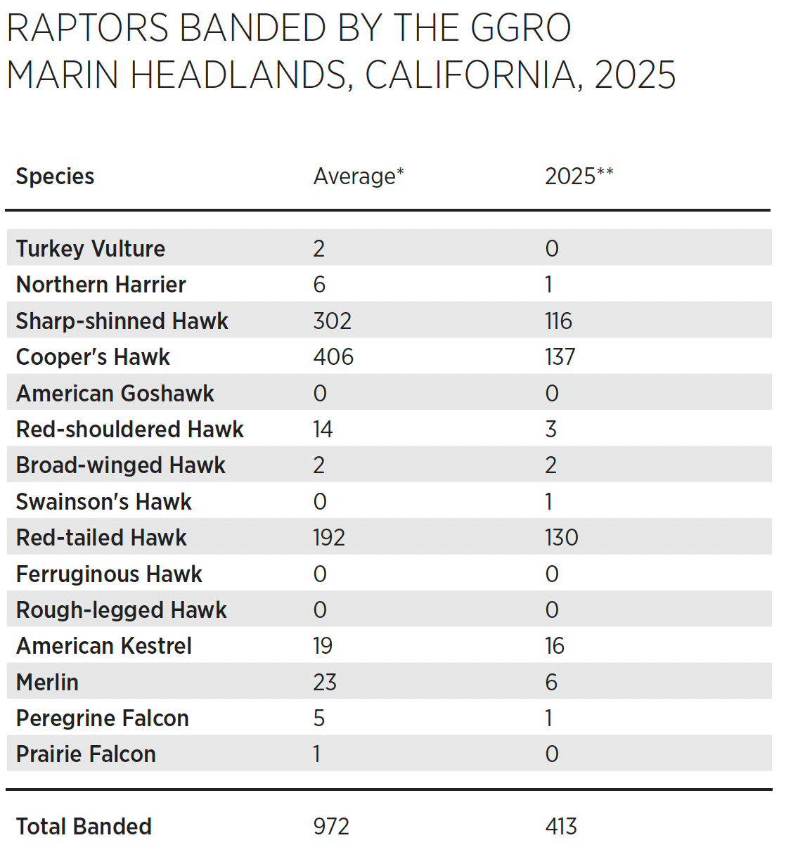 Chart: Raptors banded in 2025