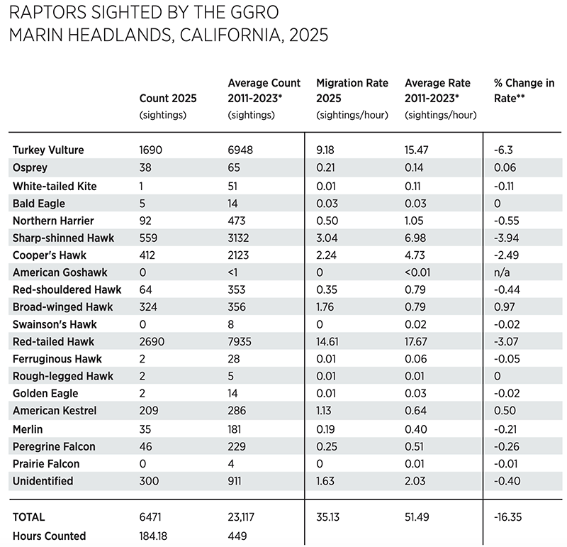 Chart: Raptors sighted by the GGRO in the Marin Headlands, California, 2025