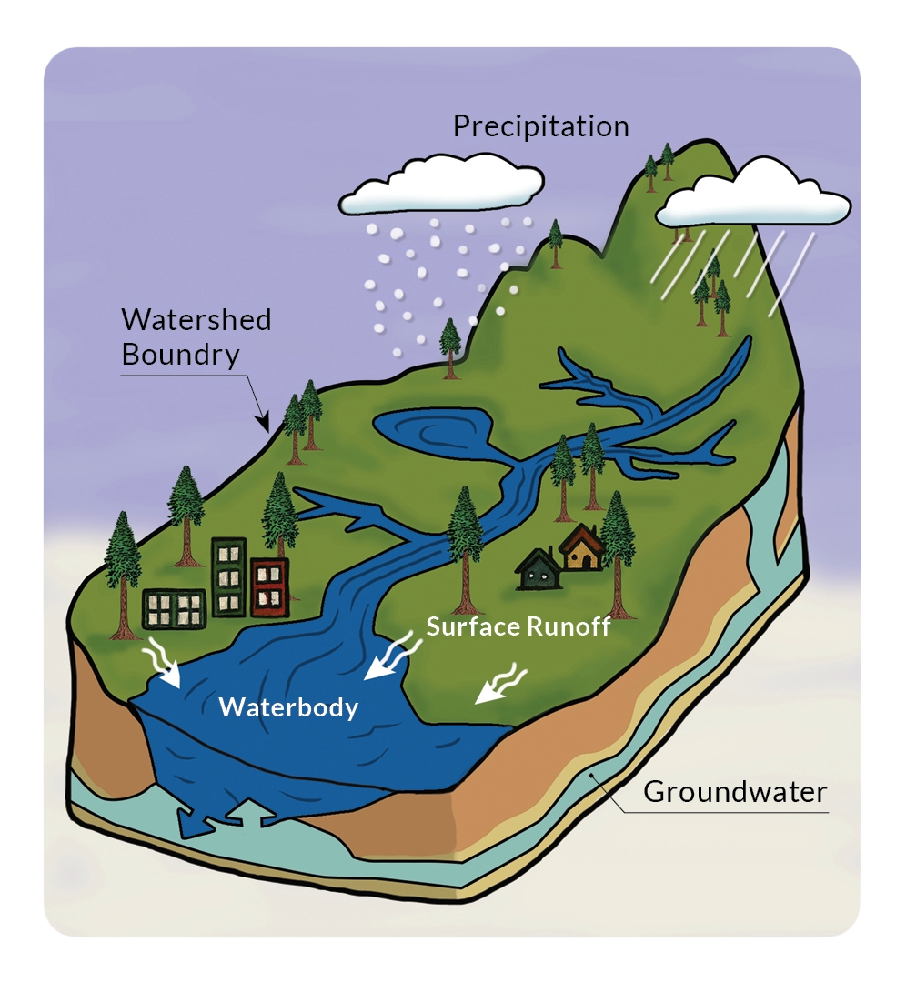 diagram of a watershed and its parts
