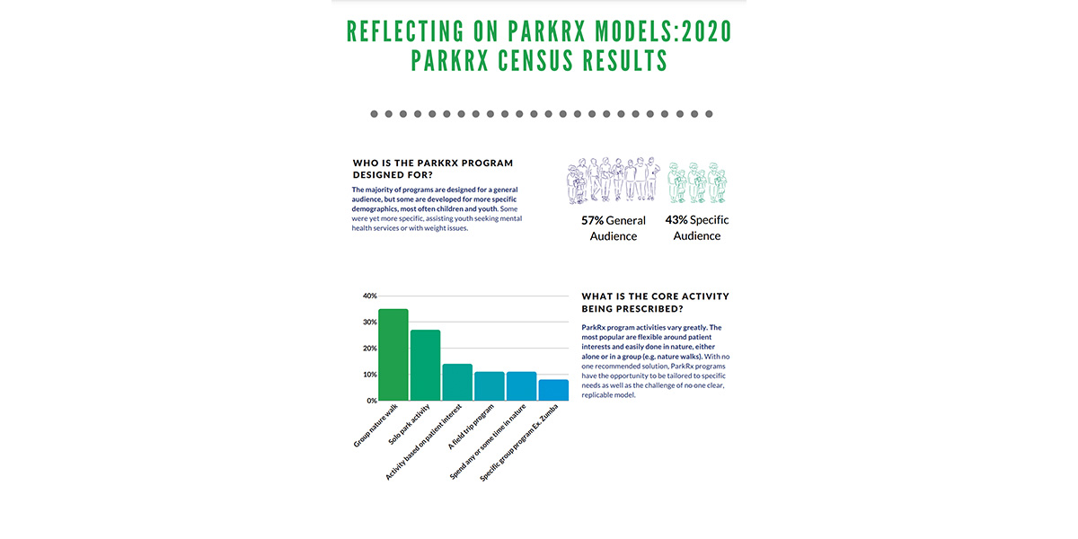 Graphical illustration of ParkRx Model Reflections report