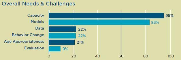 Overall needs and challenges Overall needs and challenges graph