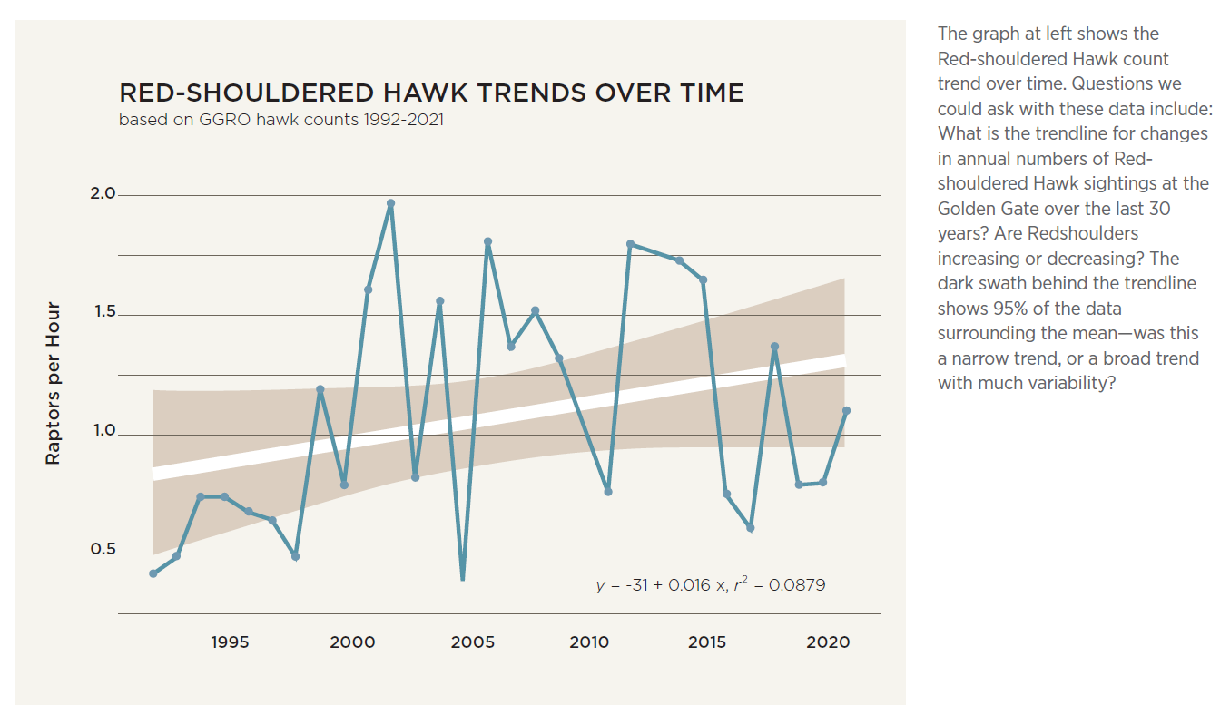 A graph showing a blue line that represents total Red-shouldered Hawk counts for each year and a white trendline in the background that slopes slightly up from left to right.