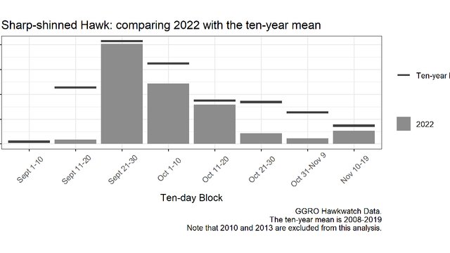Sharp-shinned hawk: comparing 2022 with the ten-year mean