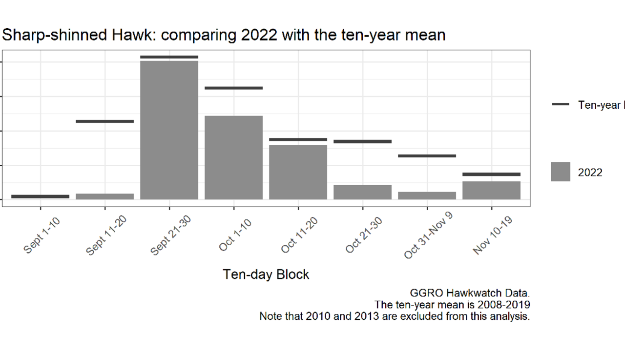 chart_SSHA_2022_summary.png Sharp-shinned hawk: comparing 2022 with the ten-year mean