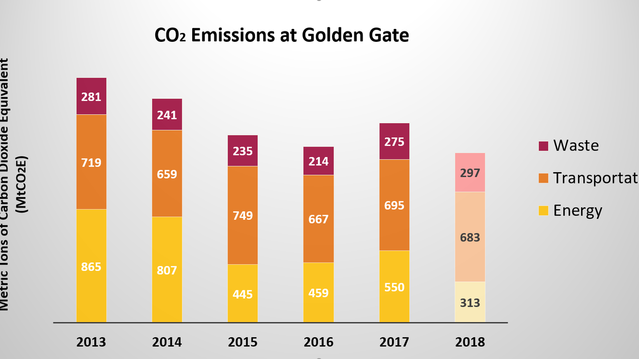 Graph showing that park emissions from different sectors have decreased since 2013, and are now offset through carbon credits.