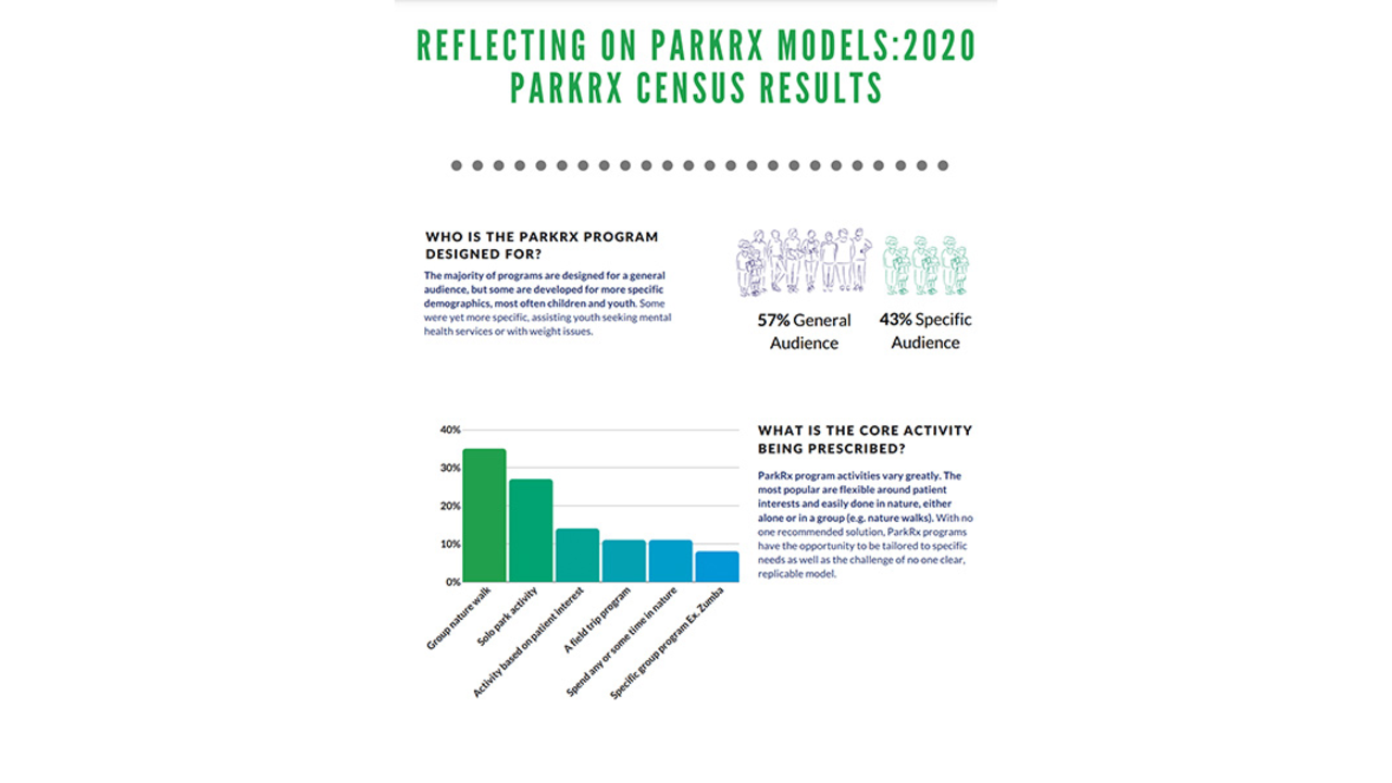 Graphical illustration of ParkRx Model Reflections report